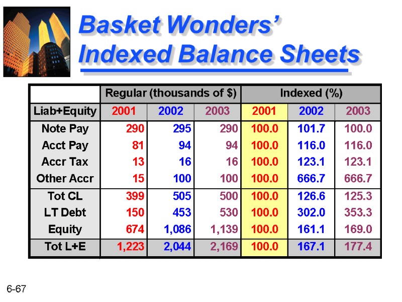 Basket Wonders’  Indexed Balance Sheets